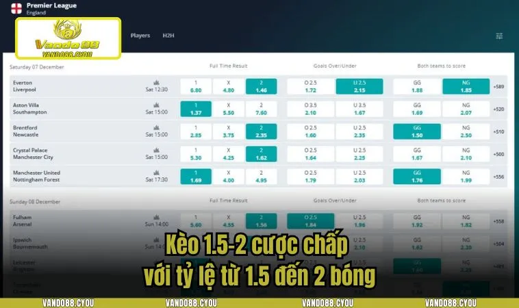 Kèo 1.5-2 cược chấp với tỷ lệ từ 1.5 đến 2 bóng